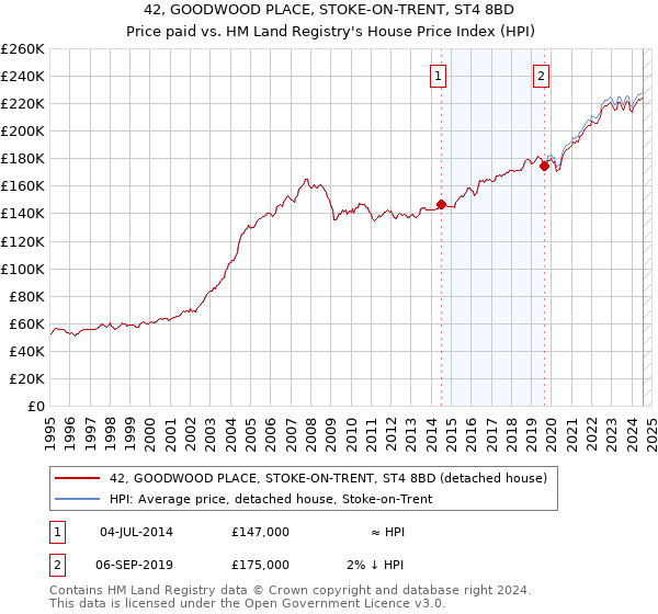 42, GOODWOOD PLACE, STOKE-ON-TRENT, ST4 8BD: Price paid vs HM Land Registry's House Price Index