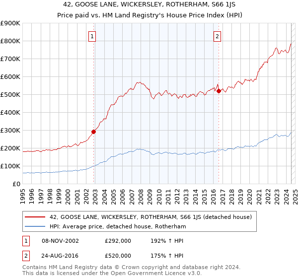 42, GOOSE LANE, WICKERSLEY, ROTHERHAM, S66 1JS: Price paid vs HM Land Registry's House Price Index