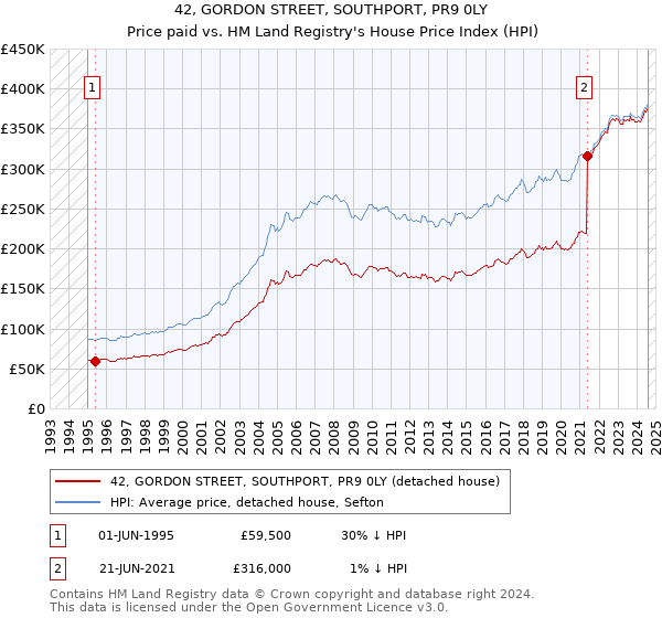 42, GORDON STREET, SOUTHPORT, PR9 0LY: Price paid vs HM Land Registry's House Price Index