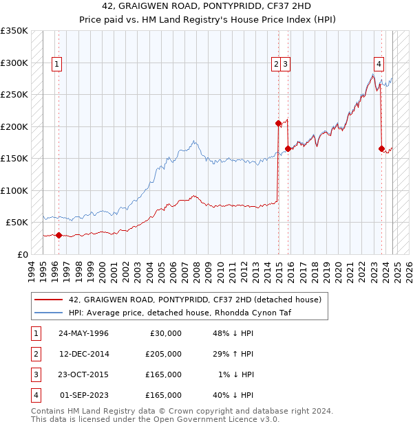 42, GRAIGWEN ROAD, PONTYPRIDD, CF37 2HD: Price paid vs HM Land Registry's House Price Index