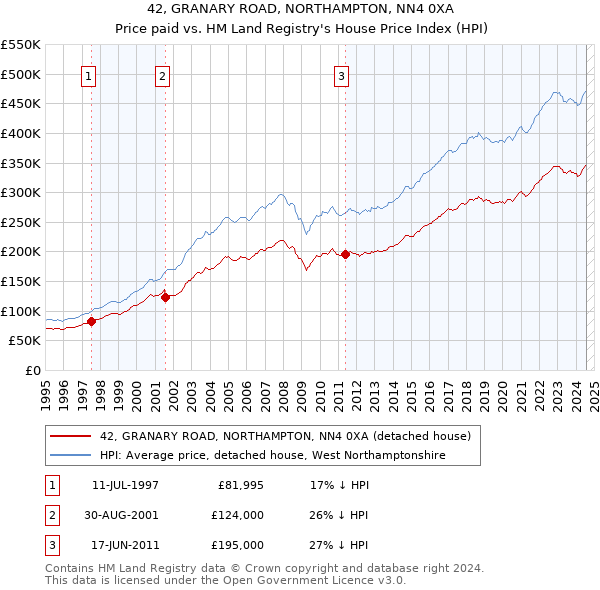 42, GRANARY ROAD, NORTHAMPTON, NN4 0XA: Price paid vs HM Land Registry's House Price Index