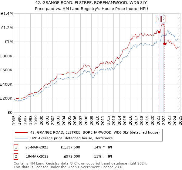 42, GRANGE ROAD, ELSTREE, BOREHAMWOOD, WD6 3LY: Price paid vs HM Land Registry's House Price Index