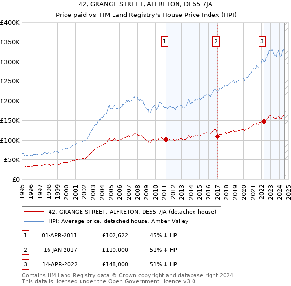 42, GRANGE STREET, ALFRETON, DE55 7JA: Price paid vs HM Land Registry's House Price Index