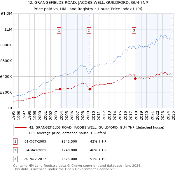 42, GRANGEFIELDS ROAD, JACOBS WELL, GUILDFORD, GU4 7NP: Price paid vs HM Land Registry's House Price Index