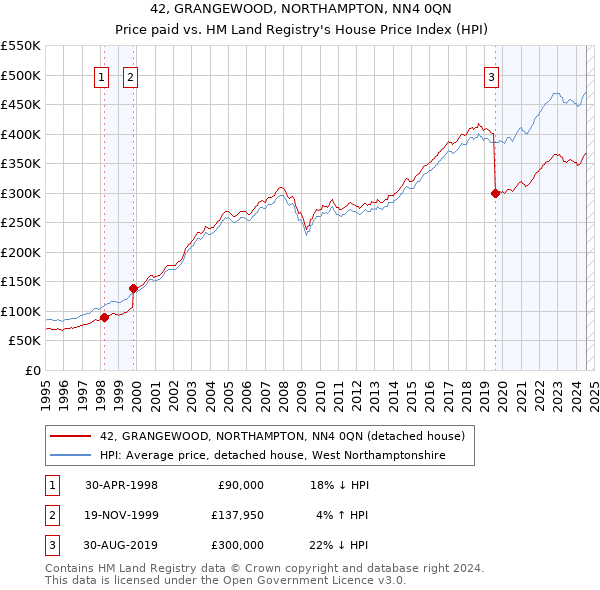 42, GRANGEWOOD, NORTHAMPTON, NN4 0QN: Price paid vs HM Land Registry's House Price Index