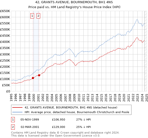 42, GRANTS AVENUE, BOURNEMOUTH, BH1 4NS: Price paid vs HM Land Registry's House Price Index