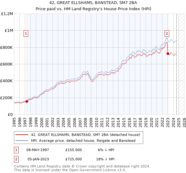 42, GREAT ELLSHAMS, BANSTEAD, SM7 2BA: Price paid vs HM Land Registry's House Price Index