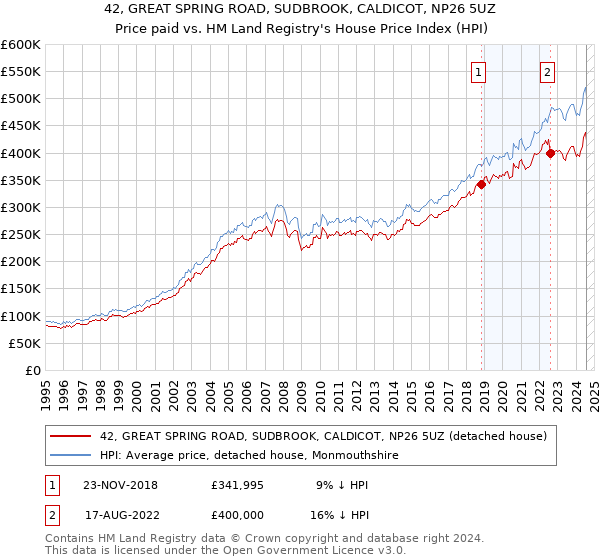 42, GREAT SPRING ROAD, SUDBROOK, CALDICOT, NP26 5UZ: Price paid vs HM Land Registry's House Price Index