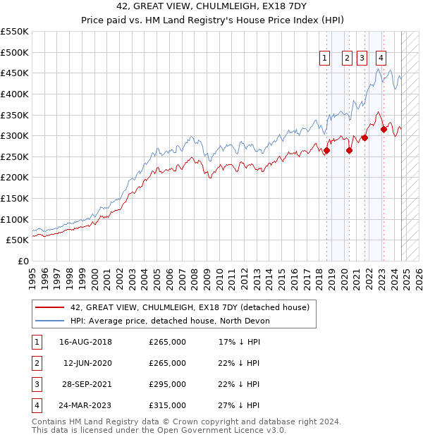 42, GREAT VIEW, CHULMLEIGH, EX18 7DY: Price paid vs HM Land Registry's House Price Index