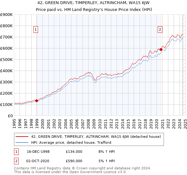 42, GREEN DRIVE, TIMPERLEY, ALTRINCHAM, WA15 6JW: Price paid vs HM Land Registry's House Price Index