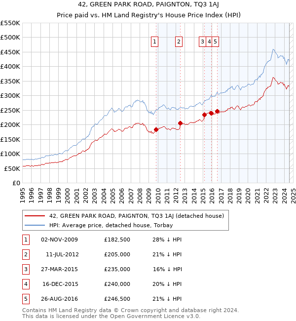 42, GREEN PARK ROAD, PAIGNTON, TQ3 1AJ: Price paid vs HM Land Registry's House Price Index