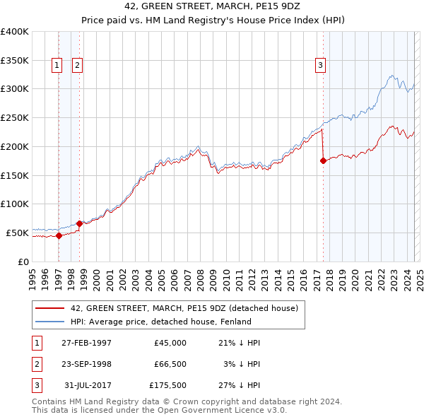 42, GREEN STREET, MARCH, PE15 9DZ: Price paid vs HM Land Registry's House Price Index