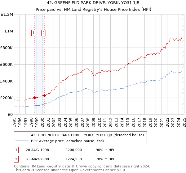 42, GREENFIELD PARK DRIVE, YORK, YO31 1JB: Price paid vs HM Land Registry's House Price Index