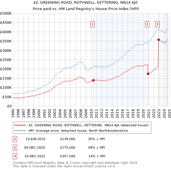 42, GREENING ROAD, ROTHWELL, KETTERING, NN14 6JA: Price paid vs HM Land Registry's House Price Index