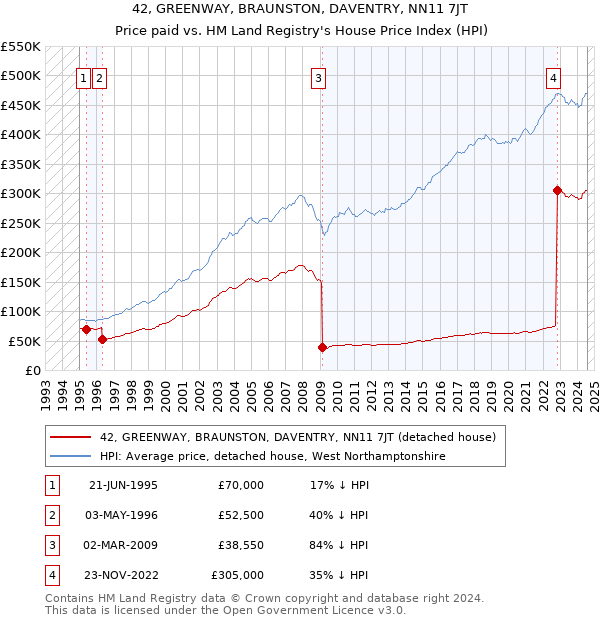 42, GREENWAY, BRAUNSTON, DAVENTRY, NN11 7JT: Price paid vs HM Land Registry's House Price Index