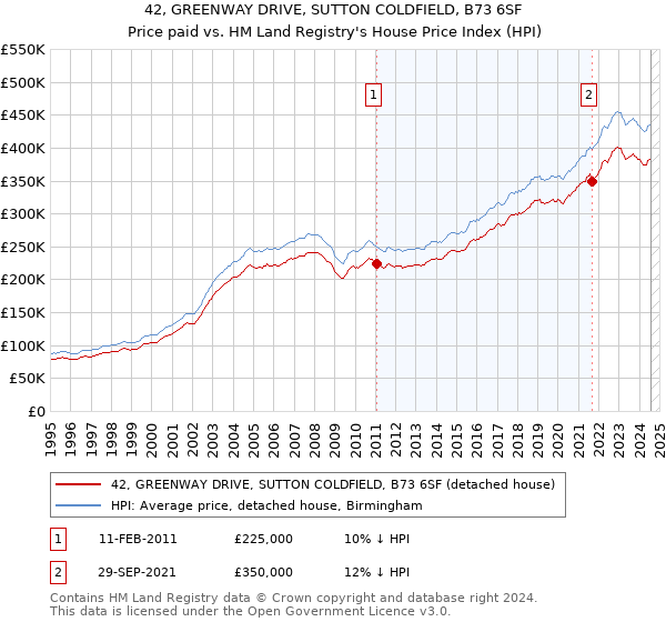 42, GREENWAY DRIVE, SUTTON COLDFIELD, B73 6SF: Price paid vs HM Land Registry's House Price Index