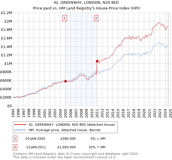 42, GREENWAY, LONDON, N20 8ED: Price paid vs HM Land Registry's House Price Index