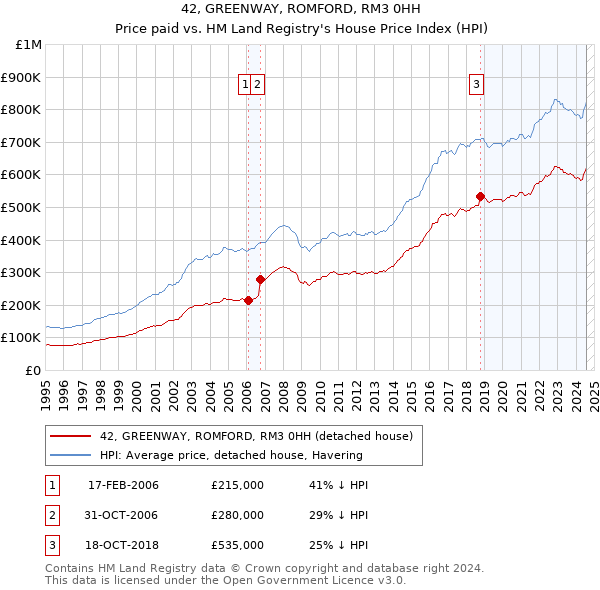 42, GREENWAY, ROMFORD, RM3 0HH: Price paid vs HM Land Registry's House Price Index