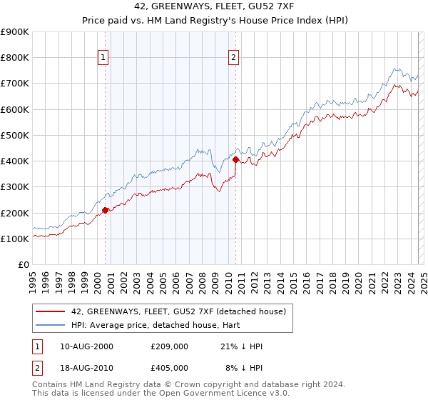 42, GREENWAYS, FLEET, GU52 7XF: Price paid vs HM Land Registry's House Price Index