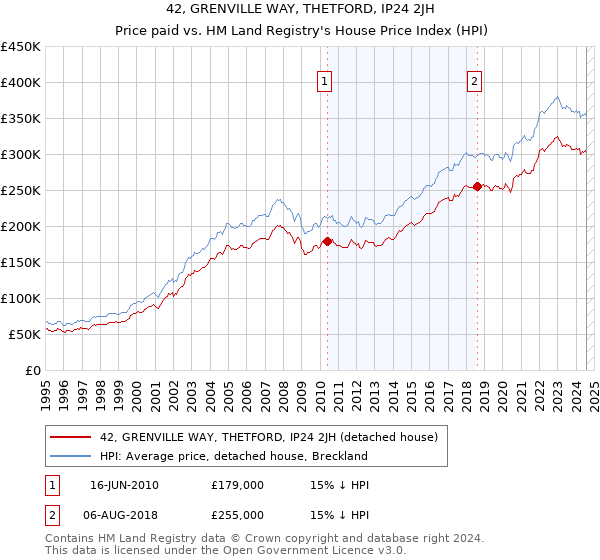 42, GRENVILLE WAY, THETFORD, IP24 2JH: Price paid vs HM Land Registry's House Price Index