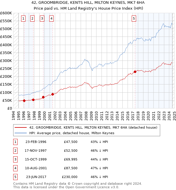 42, GROOMBRIDGE, KENTS HILL, MILTON KEYNES, MK7 6HA: Price paid vs HM Land Registry's House Price Index