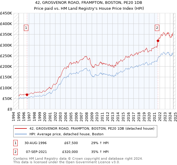 42, GROSVENOR ROAD, FRAMPTON, BOSTON, PE20 1DB: Price paid vs HM Land Registry's House Price Index