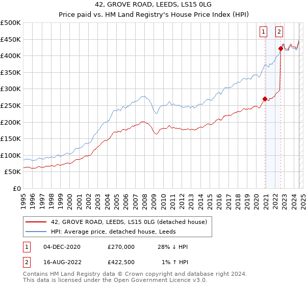 42, GROVE ROAD, LEEDS, LS15 0LG: Price paid vs HM Land Registry's House Price Index