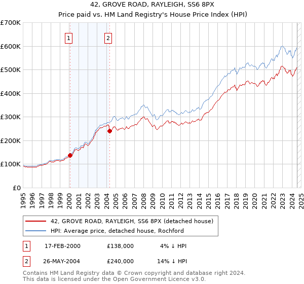 42, GROVE ROAD, RAYLEIGH, SS6 8PX: Price paid vs HM Land Registry's House Price Index