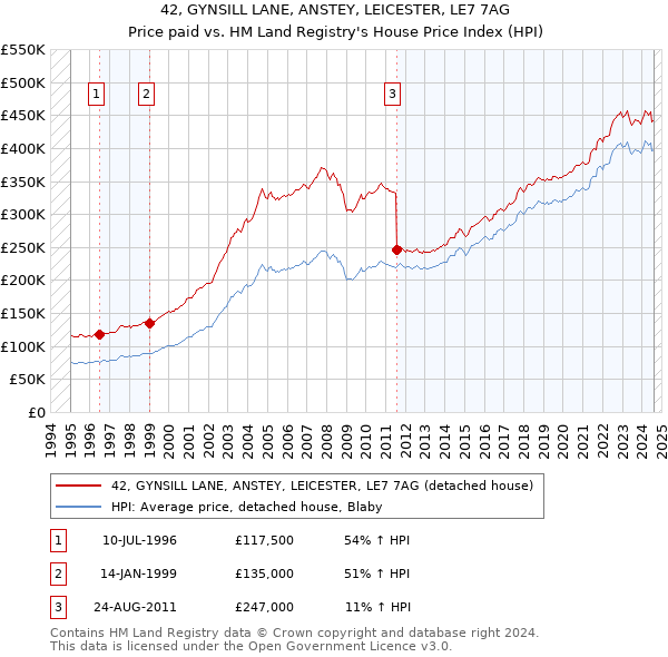 42, GYNSILL LANE, ANSTEY, LEICESTER, LE7 7AG: Price paid vs HM Land Registry's House Price Index