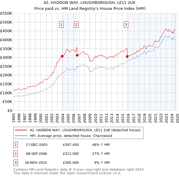 42, HADDON WAY, LOUGHBOROUGH, LE11 2UE: Price paid vs HM Land Registry's House Price Index