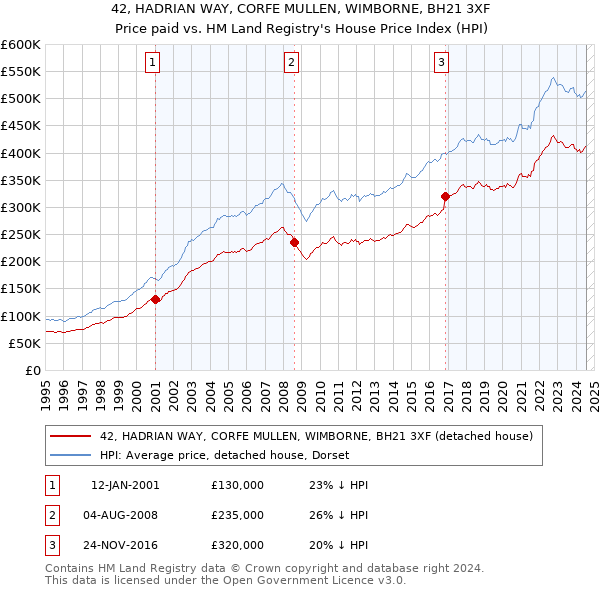 42, HADRIAN WAY, CORFE MULLEN, WIMBORNE, BH21 3XF: Price paid vs HM Land Registry's House Price Index