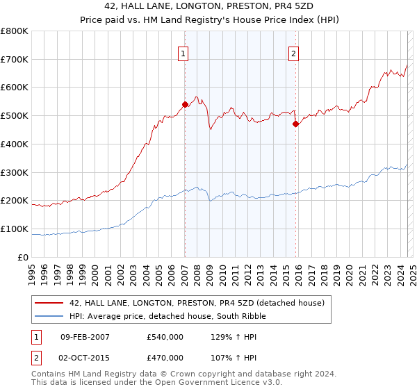 42, HALL LANE, LONGTON, PRESTON, PR4 5ZD: Price paid vs HM Land Registry's House Price Index