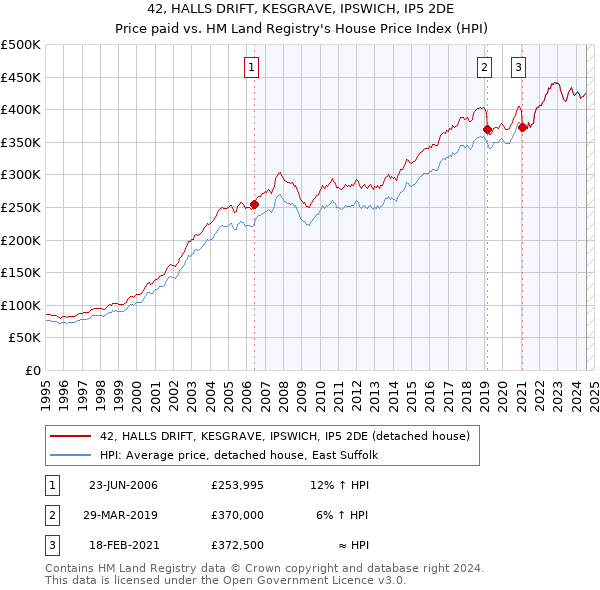 42, HALLS DRIFT, KESGRAVE, IPSWICH, IP5 2DE: Price paid vs HM Land Registry's House Price Index