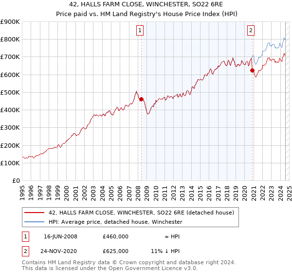 42, HALLS FARM CLOSE, WINCHESTER, SO22 6RE: Price paid vs HM Land Registry's House Price Index