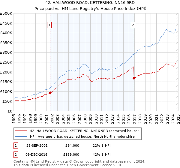 42, HALLWOOD ROAD, KETTERING, NN16 9RD: Price paid vs HM Land Registry's House Price Index