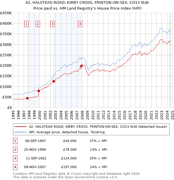 42, HALSTEAD ROAD, KIRBY CROSS, FRINTON-ON-SEA, CO13 0LW: Price paid vs HM Land Registry's House Price Index