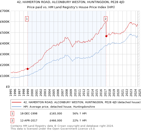 42, HAMERTON ROAD, ALCONBURY WESTON, HUNTINGDON, PE28 4JD: Price paid vs HM Land Registry's House Price Index