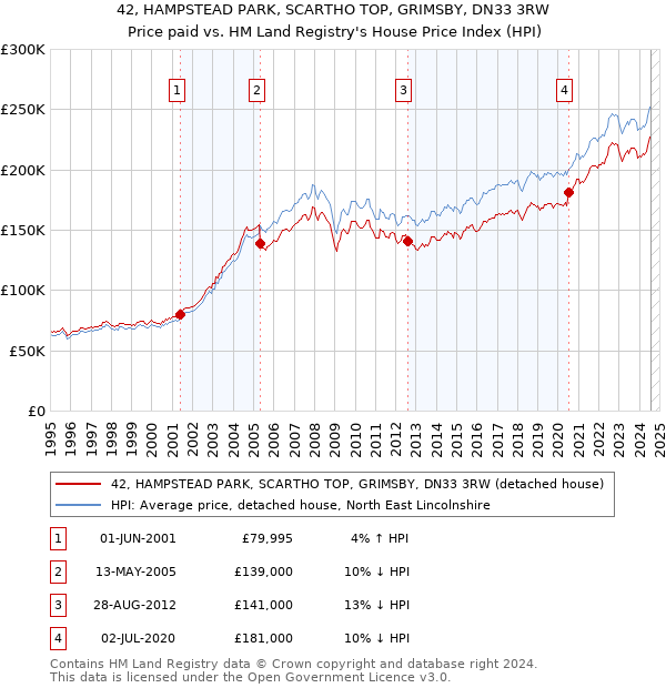 42, HAMPSTEAD PARK, SCARTHO TOP, GRIMSBY, DN33 3RW: Price paid vs HM Land Registry's House Price Index