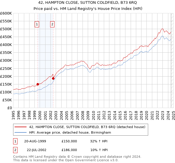 42, HAMPTON CLOSE, SUTTON COLDFIELD, B73 6RQ: Price paid vs HM Land Registry's House Price Index