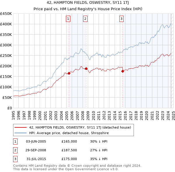 42, HAMPTON FIELDS, OSWESTRY, SY11 1TJ: Price paid vs HM Land Registry's House Price Index