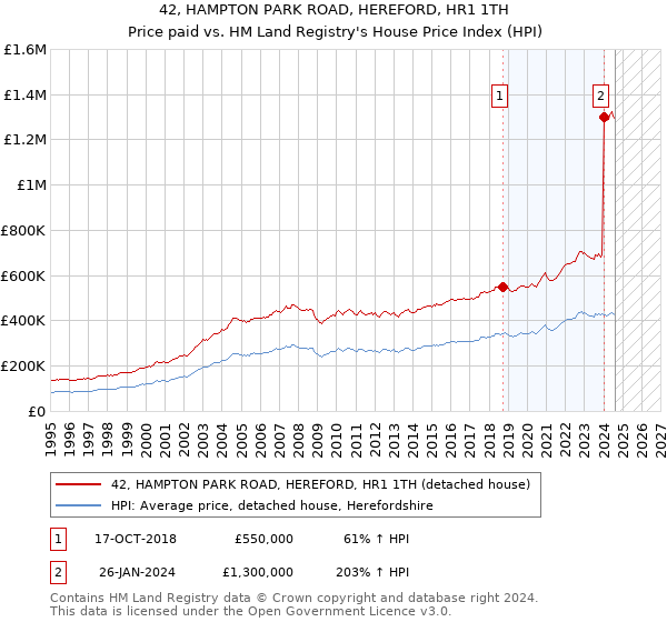 42, HAMPTON PARK ROAD, HEREFORD, HR1 1TH: Price paid vs HM Land Registry's House Price Index