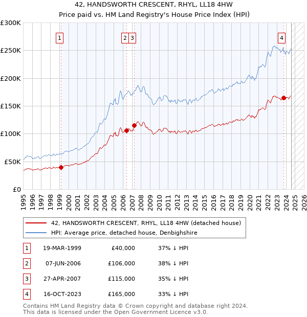 42, HANDSWORTH CRESCENT, RHYL, LL18 4HW: Price paid vs HM Land Registry's House Price Index