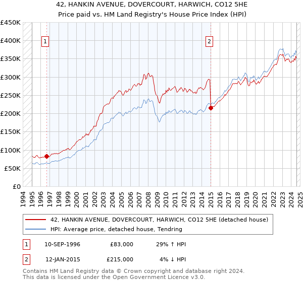 42, HANKIN AVENUE, DOVERCOURT, HARWICH, CO12 5HE: Price paid vs HM Land Registry's House Price Index