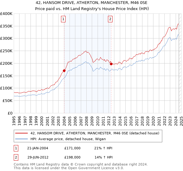 42, HANSOM DRIVE, ATHERTON, MANCHESTER, M46 0SE: Price paid vs HM Land Registry's House Price Index