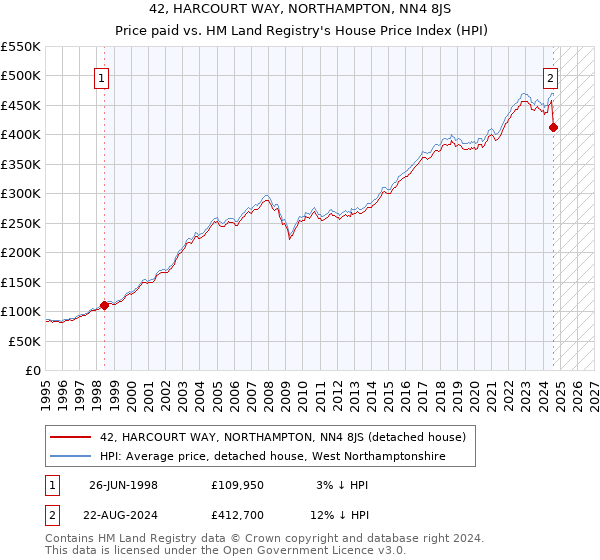 42, HARCOURT WAY, NORTHAMPTON, NN4 8JS: Price paid vs HM Land Registry's House Price Index