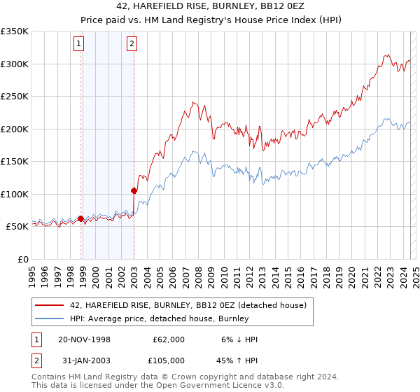 42, HAREFIELD RISE, BURNLEY, BB12 0EZ: Price paid vs HM Land Registry's House Price Index