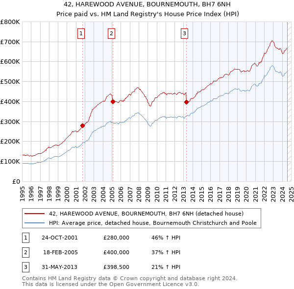 42, HAREWOOD AVENUE, BOURNEMOUTH, BH7 6NH: Price paid vs HM Land Registry's House Price Index