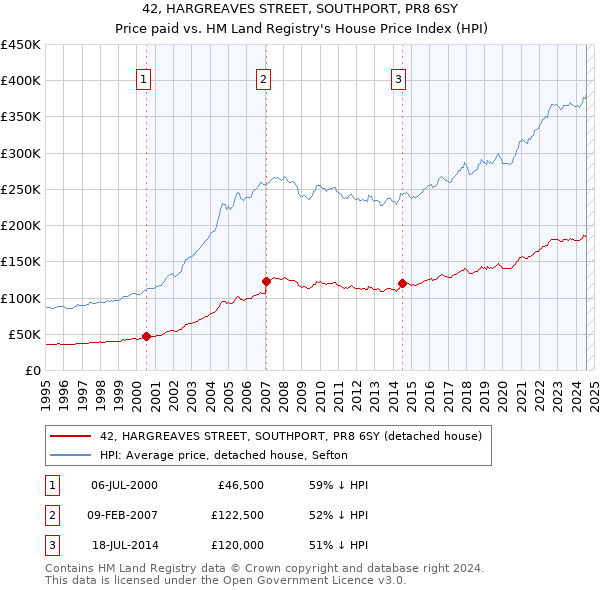 42, HARGREAVES STREET, SOUTHPORT, PR8 6SY: Price paid vs HM Land Registry's House Price Index