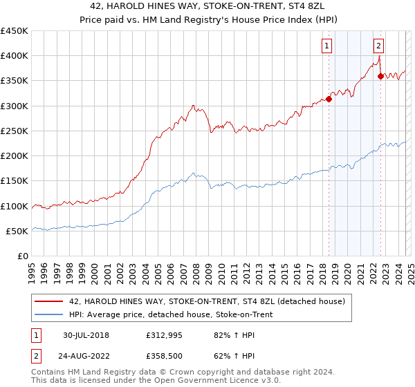 42, HAROLD HINES WAY, STOKE-ON-TRENT, ST4 8ZL: Price paid vs HM Land Registry's House Price Index