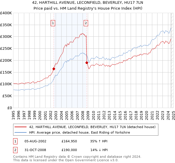 42, HARTHILL AVENUE, LECONFIELD, BEVERLEY, HU17 7LN: Price paid vs HM Land Registry's House Price Index